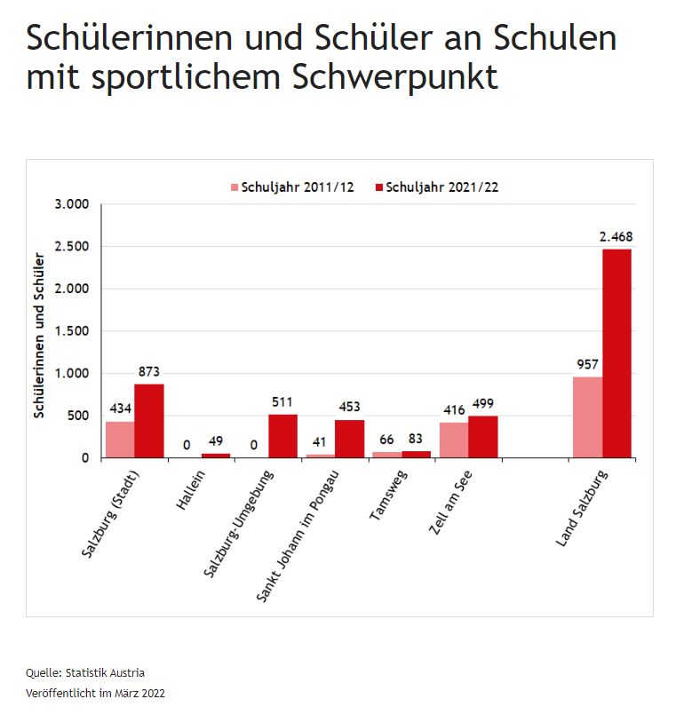Sportschüler